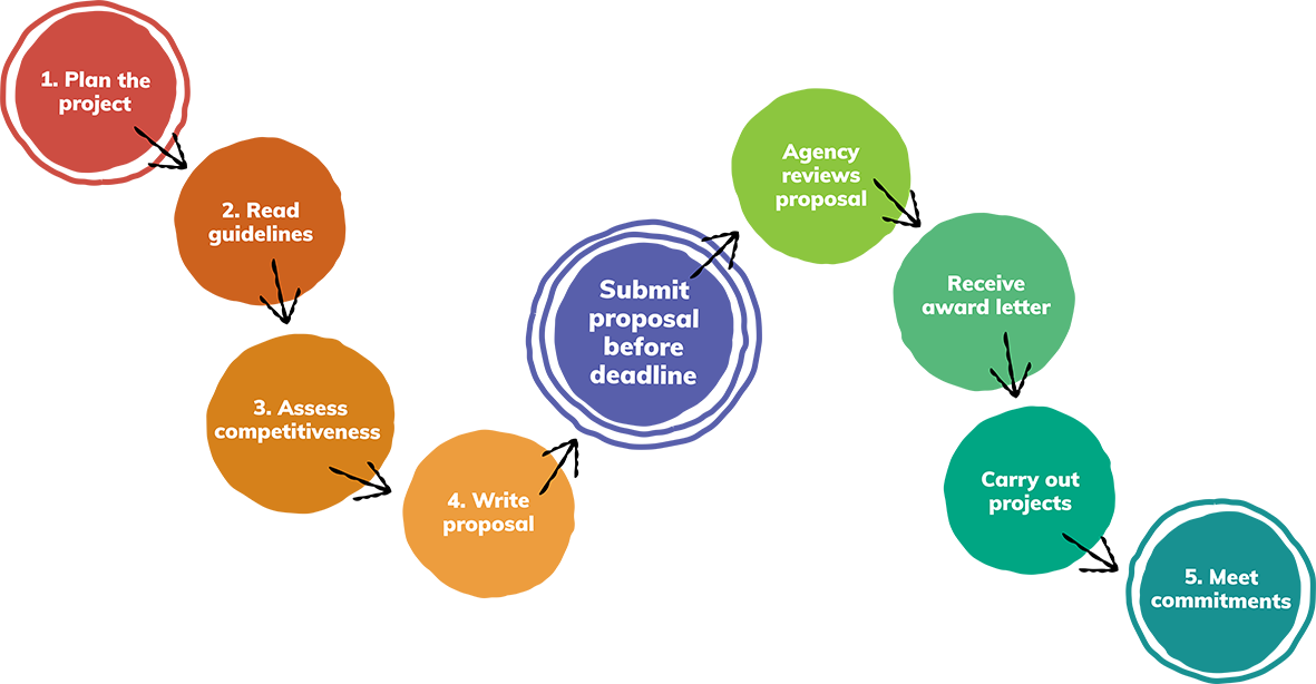 Diagram listing the steps in the funding process