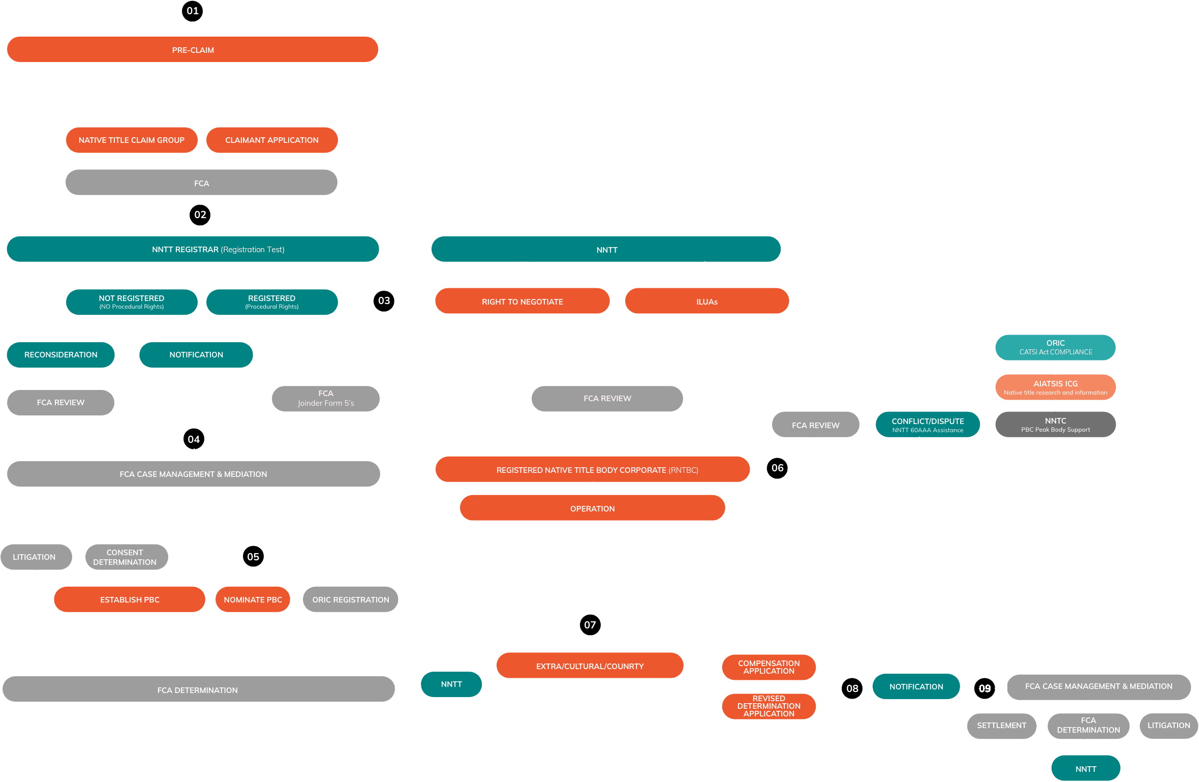 Full Directory flow chart showing connected services